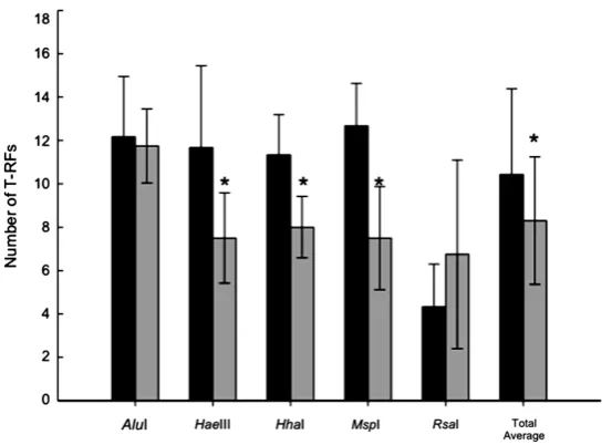 Figure 2. Average number of T-RFs detected in T-RFLP analysis of control (black bars) and UC (gray bars) groups digested with five restriction en-zymes