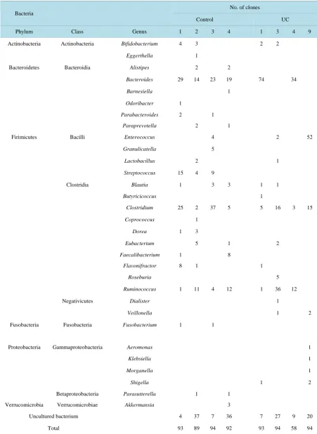 Table 2. Bacterial OTUs in UC and control groups identified by 16S rRNA gene clone library analysis