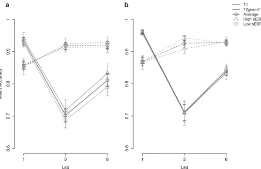 Fig. 1 Replication of the AB effect in a short version of the AB task with three lags for the two data sets and for median split EBR groups, respectively, for Experiment 1 (a) and Experiment 2 (b)
