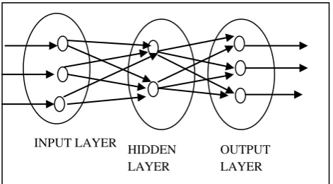 Fig 8: A multi layer neural networks 