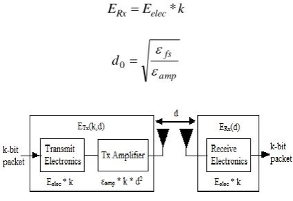 Figure 1.  Radio model of sensor node 