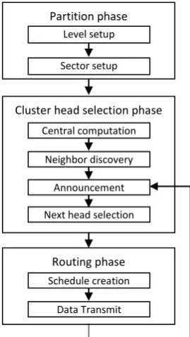 Figure 2. The phases of the proposed SBMC protocol 