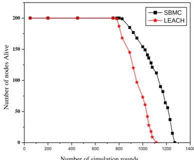 Figure 4. Number of sensor nodes Alive over simulation rounds 