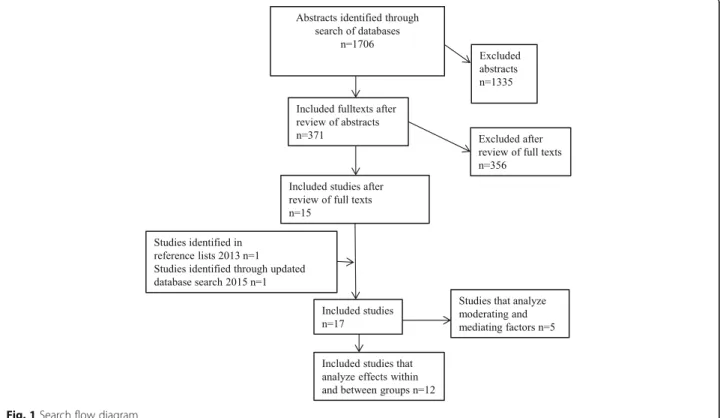 Fig. 1 Search flow diagram