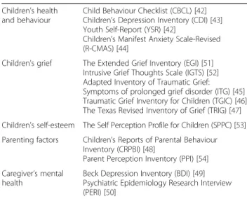 Table 2 The most common outcome measures employed in the included studies