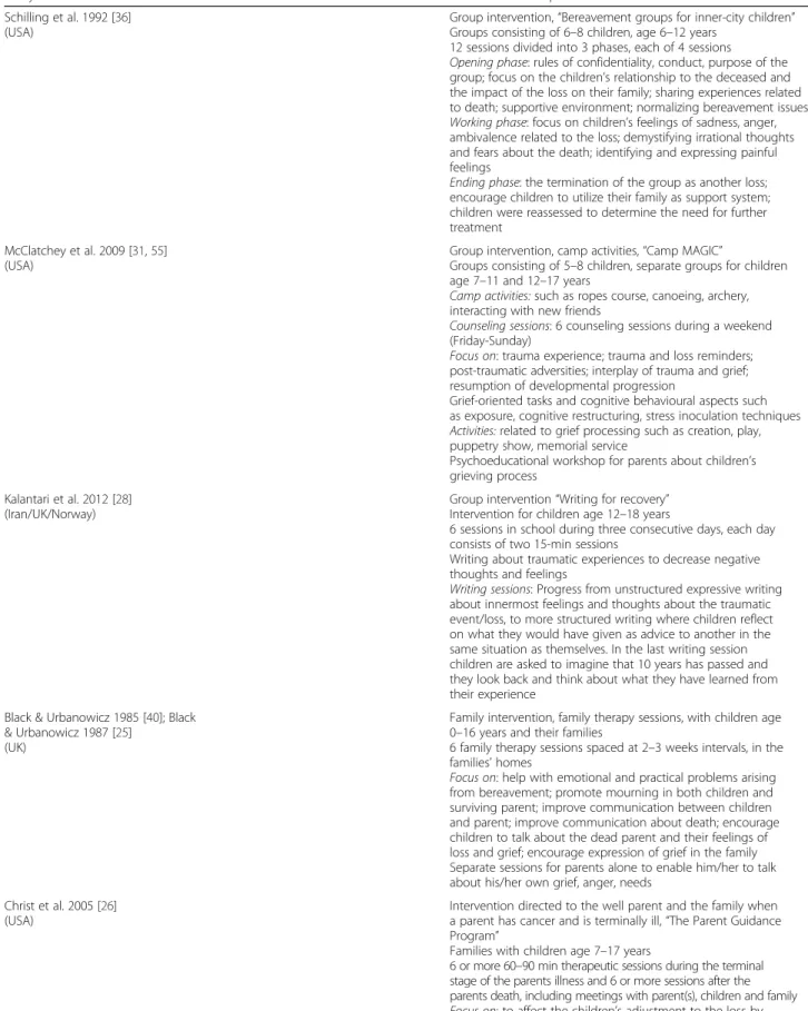 Table 3 Intervention description