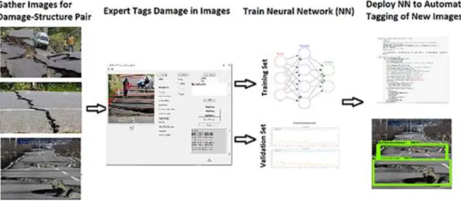 Figure 5. Deep learning steps for damage classification of above-ground civil infrastructure