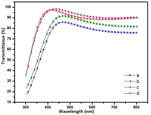 Figure 4. Variation in resistivity of ITO films with different substrate temperatures.