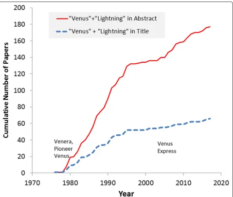 Fig. 1 The growing corpus of scientific literature on the topic (Smithsonian-ADS refereed paper search 9/28/2017)