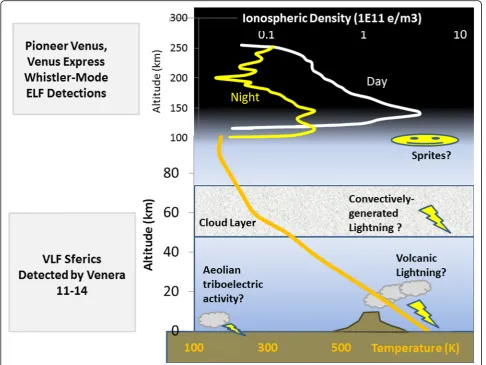 Fig. 2 Structure of the Venus atmosphere showing the ionosphere peaking between 100 and 150 km altitude (with daytime densitiesexceeding 105 cm−3) and the temperature profile with the main cloud layer around 60 km altitude