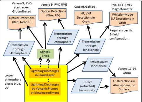 Fig. 3 A schematic of lightning sources and detection mechanisms, noting that detections rely on signal propagation mechanisms that may notbe effective for all combinations