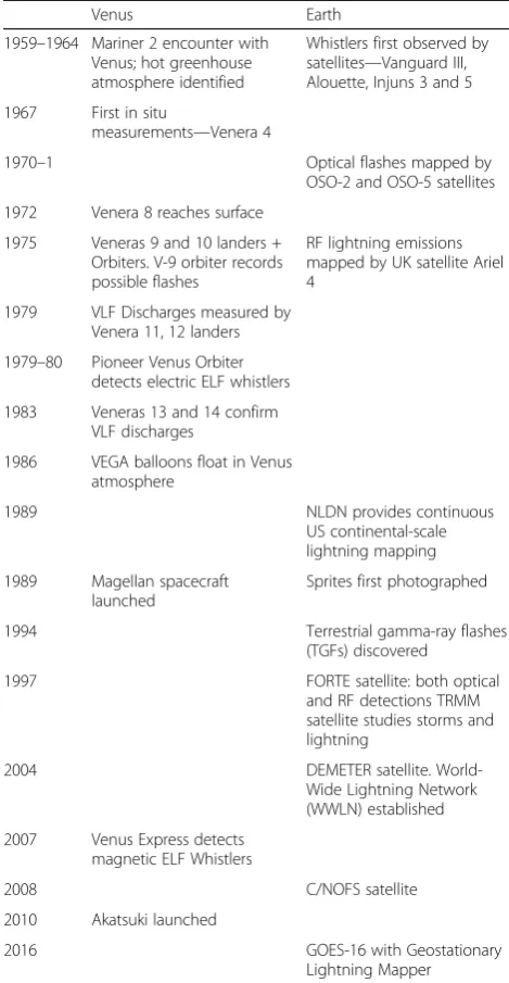 Table 1 Timeline of lightning studies. Venus dates correspondto relevant publications, rather than data acquisition, generallyonly a year or so earlier