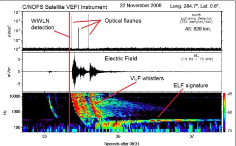 Fig. 5 A single (multiple) lightning flash recorded by the C/NOFS satellite on Earth in multiple ways that have only separately been seen on Venus