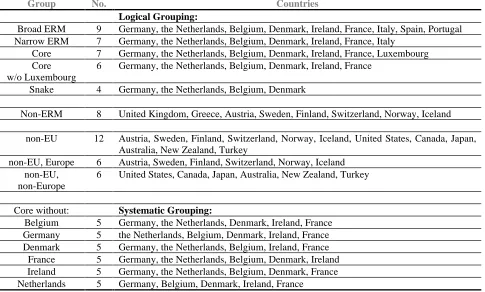 Table 1Groups of Countries in Each Panel Data Set