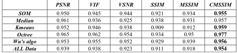 Table II. SROCC between MOS and IQM’s ratings after nonlinear mapping 