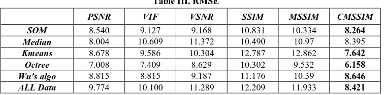 Table IV. The Pearson's linear correlation coefficients (PLCC) and the Spearman's rank order correlation coefficient (SROCC) for the TID2008 image database 