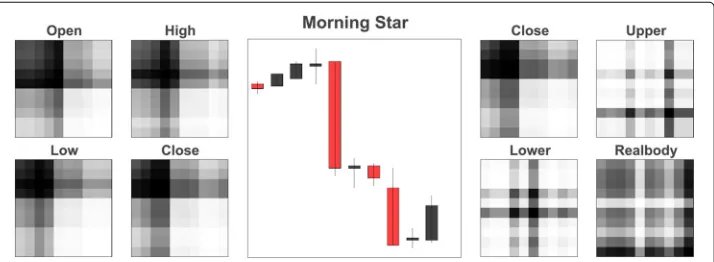 Fig. 9 Examples are the Morning Star patterns. The left-hand side shows the GASF features using theopening, high, low, and closing prices (OHLC) and the right-hand side shows the GASF features using closingprice, upper shadow, lower shadow, and real-body (CULR)