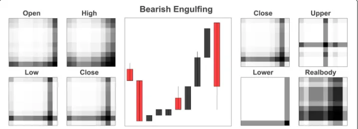 Fig. 10 Examples are the Bearish Engulfing patterns. The left-hand side shows the GASF features using theopening, high, low, and closing prices (OHLC) and the right-hand side shows the GASF features using closingprice, upper shadow, lower shadow, and real-body (CULR)