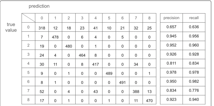 Fig. 13 The confusion matrix is from GAF-CNN without using pooling layers with opening, high, low, andclosing prices (OHLC) feature set