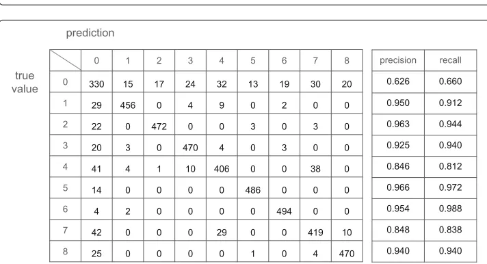 Fig. 14 The confusion matrix is from GAF-CNN without using pooling layers with closing, upper shadow,lower shadow, and real-body (CULR) feature set