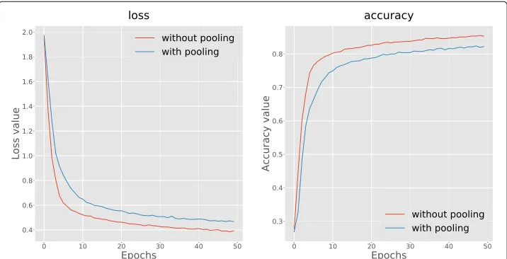 Fig. 17 The loss and accuracy are from the first 50 epochs within two feature sets