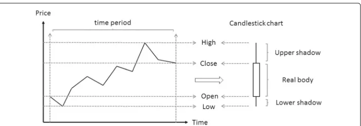 Fig. 1 Candlesticks display all the market needed information, such as opening, closing, high, and low prices