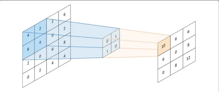 Fig. 2 The convolutional operation
