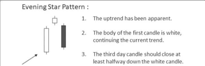 Fig. 5 The left-hand side shows the appearance of the Morning Star pattern. The right-hand side shows thecritical rules of the Morning Star pattern