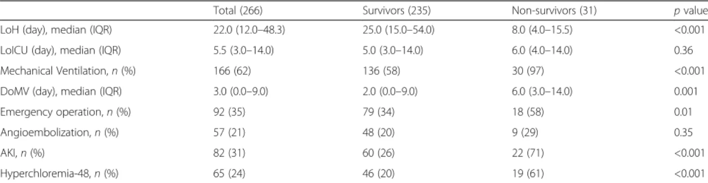Table 5 Univariate and multivariate analyses evaluating the association of hyperchloremia-48 on 30-day mortality