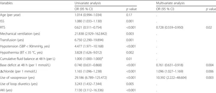 Table 6 Univariate and multivariate analyses evaluating the association of absolute value of Chloride (mmol/L) on 30-day mortality
