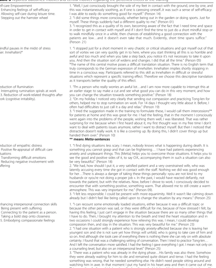 Table 6 Reported outcomes: motives and central motives regarding the perceived effects of the training Self-care Empowerment
