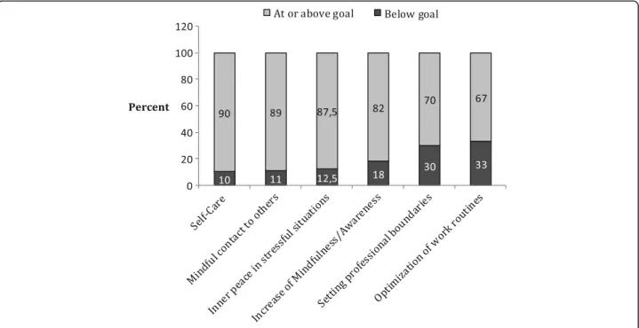 Fig. 1 Goal categories and the level of their attainment success in percent
