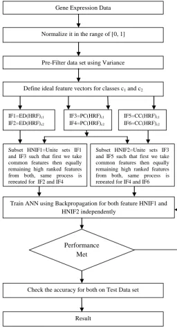 Table 1.  Feature Selection Technique 