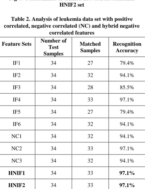 Table 2. Analysis of leukemia data set with positive correlated, negative correlated (NC) and hybrid negative 