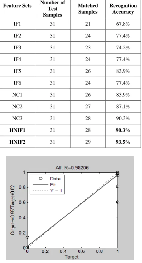 Fig 6: Performance of trained network for colon HNIF2 set 