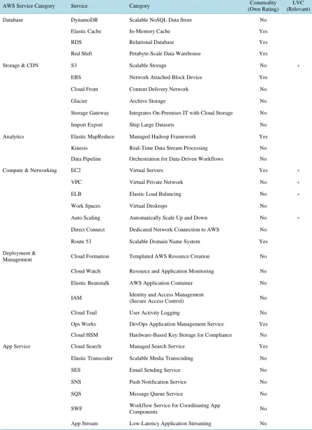 Table 1. AWS provided cloud computing services (according to whitepaper overview of Amazon webservices [5])