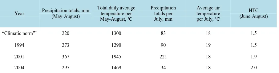 Table 3. The climate parametrs during the years of long-term monitoring in our investigations