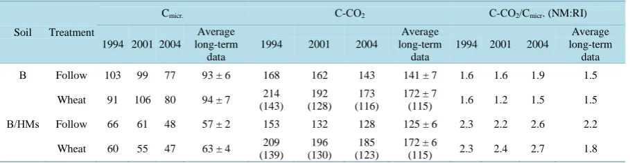 Table 4. The parametrs of carbon transformation in soils, g/m2.                                                         