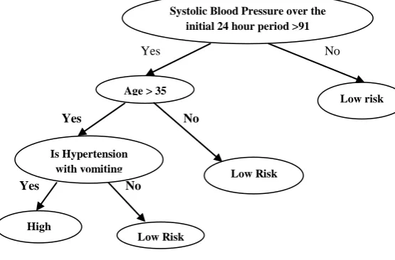 Fig 1: Parameters with risk level  Decision tree 