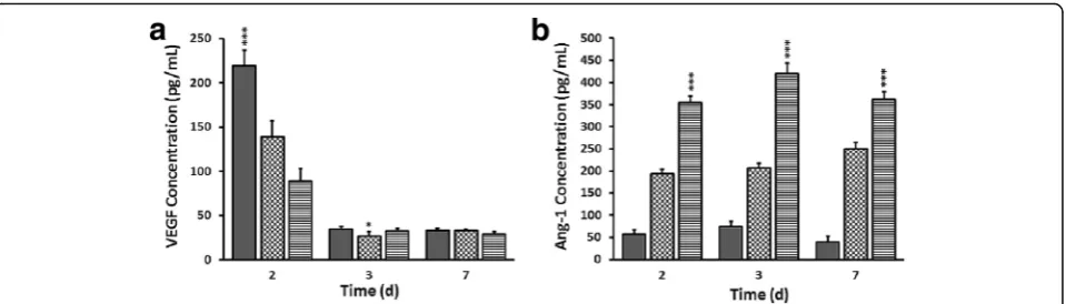 Fig. 5 Enzyme linked immunosorbent assay (ELISA). a, b Representative graph showing expression of vascular endothelial growth factor A (VEGF)(a) and angiopoietin 1 (Ang-1) (b)