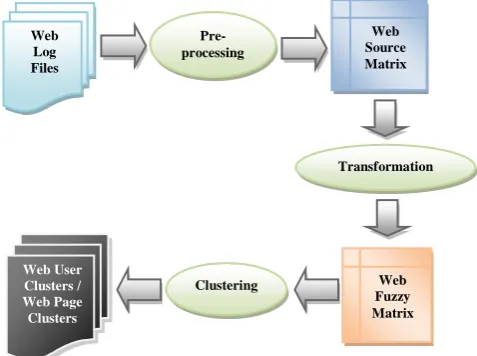 Fig 1: Matrix Based Fuzzy Clustering Approach 