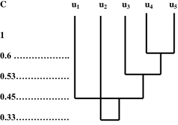 Fig 2: Resultant Graph1 of the user clusters 