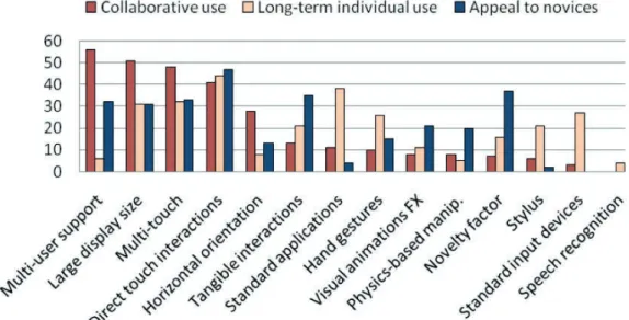 Figure 2.1: Side-by-side comparison of votes for top-five rankings for each of the three usage  	  