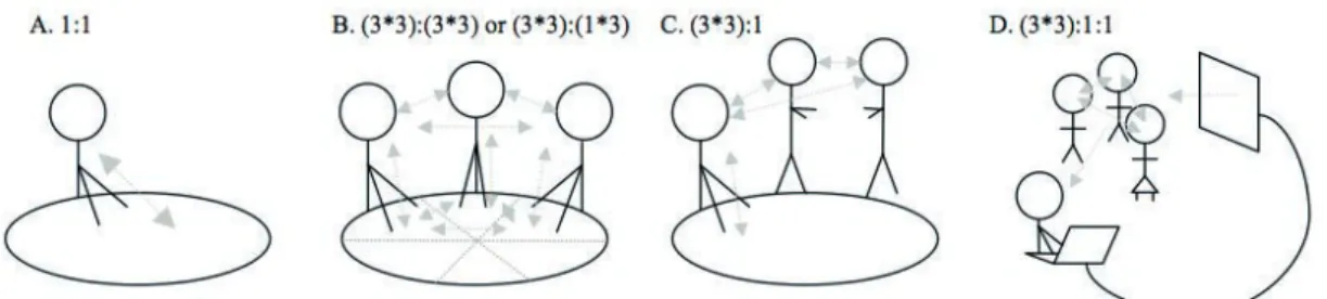 Figure 2.4: 4 examples of interaction matrices describing various arrangements of collaborative  interaction around groupware
