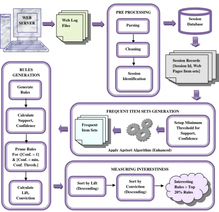 Fig 1: Proposed Approach – HFPA for Web Usage Mining. 