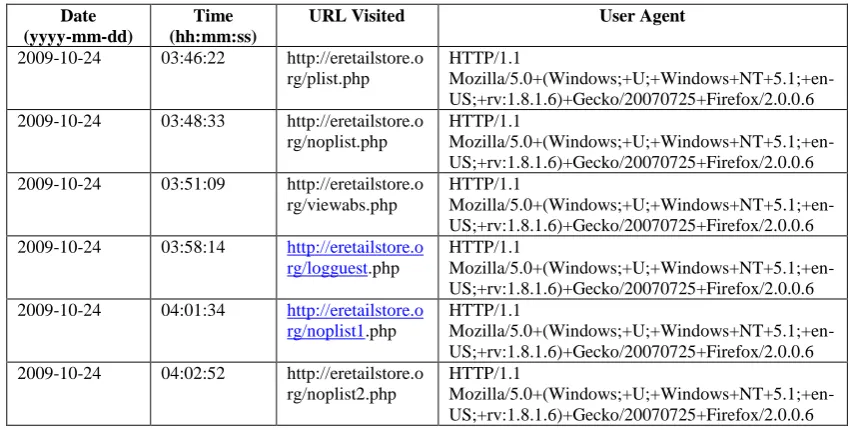 Table 1. Example Web Log Records that belong to different User Sessions 