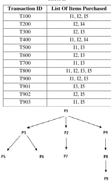 Table 2. Example Market Basket Transaction Database Records 
