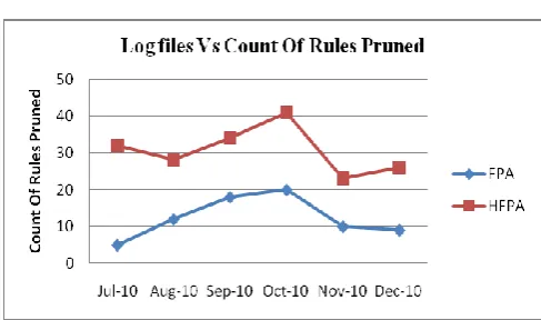 Fig 6: Chart Comparing Memory Usage by the HFPA and FPA Approaches 