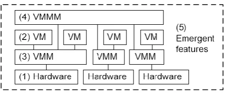 Figure 2: Groups of virtualization features 