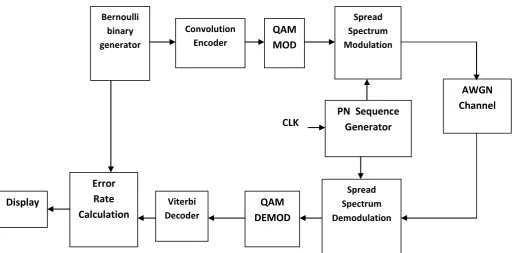 Fig 3. QAM with FHSS without FEC using PN sequence generator 